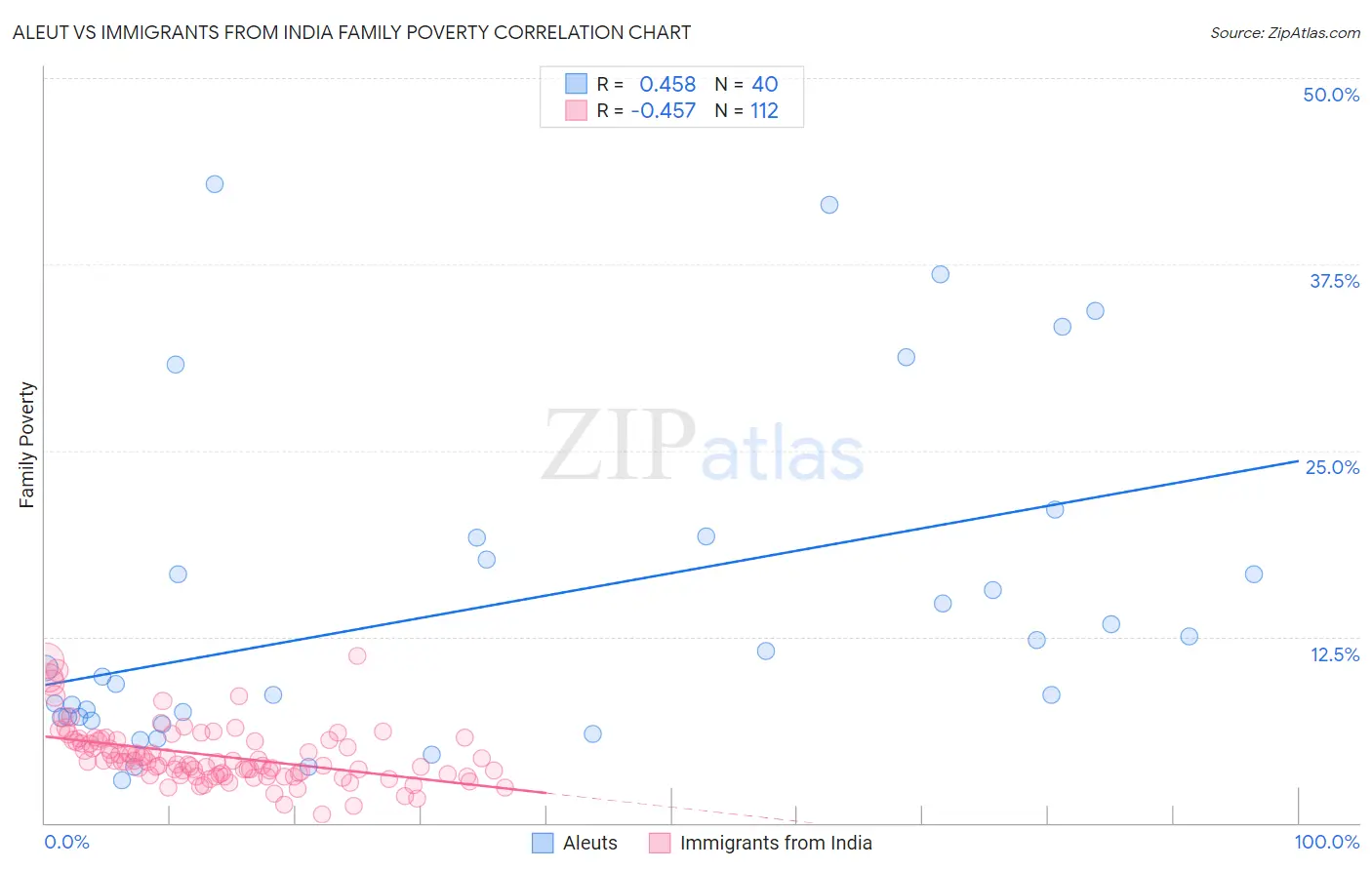 Aleut vs Immigrants from India Family Poverty