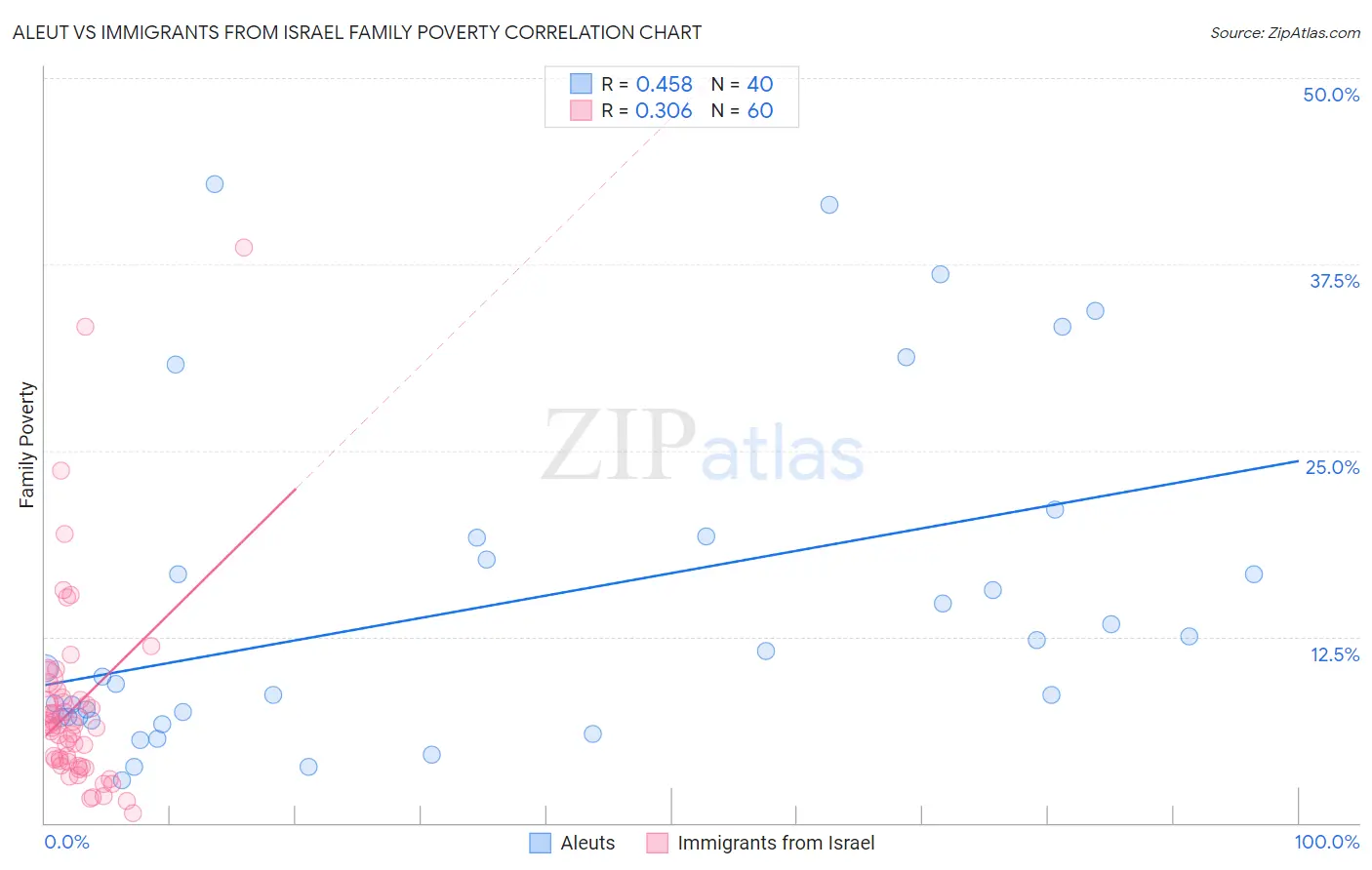 Aleut vs Immigrants from Israel Family Poverty