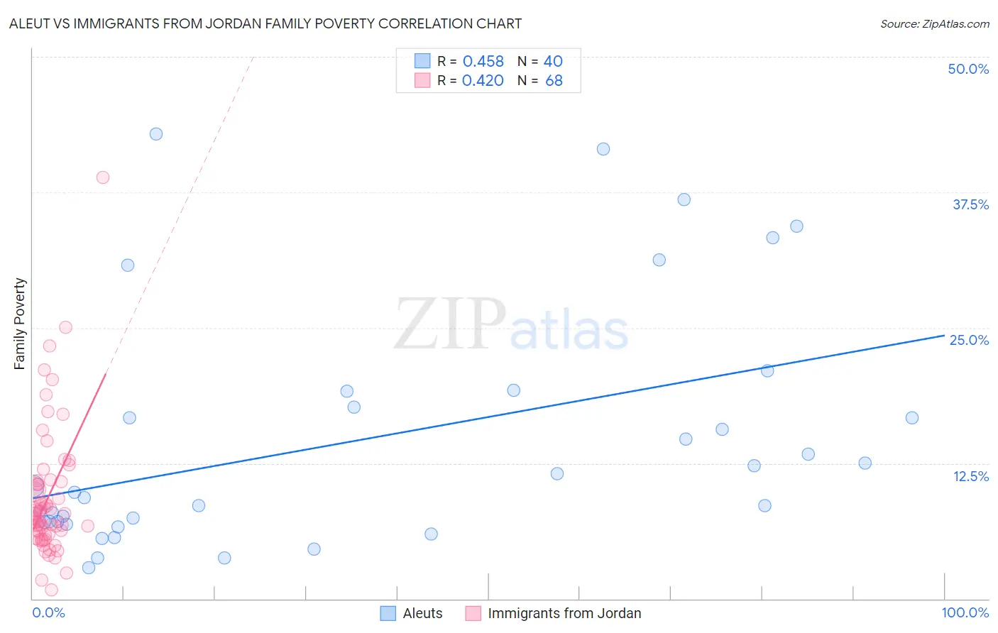 Aleut vs Immigrants from Jordan Family Poverty