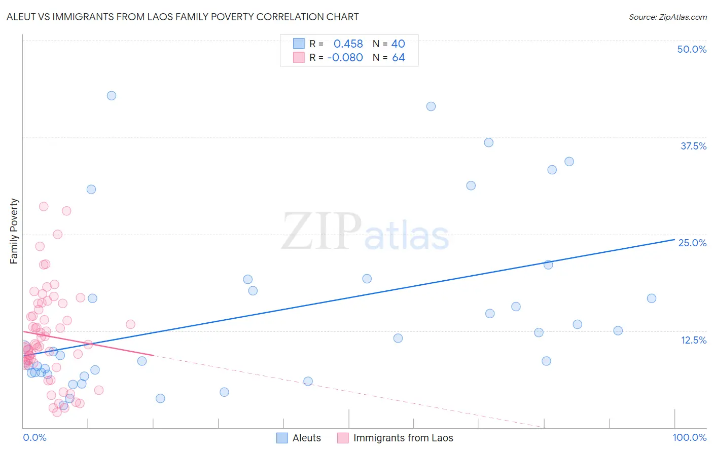 Aleut vs Immigrants from Laos Family Poverty