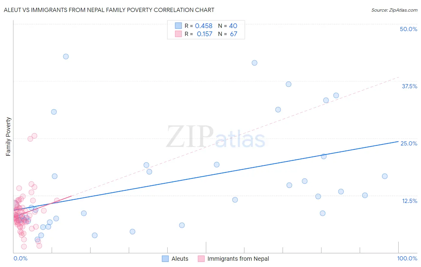 Aleut vs Immigrants from Nepal Family Poverty