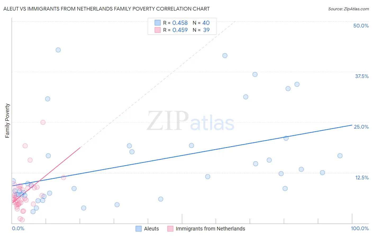 Aleut vs Immigrants from Netherlands Family Poverty