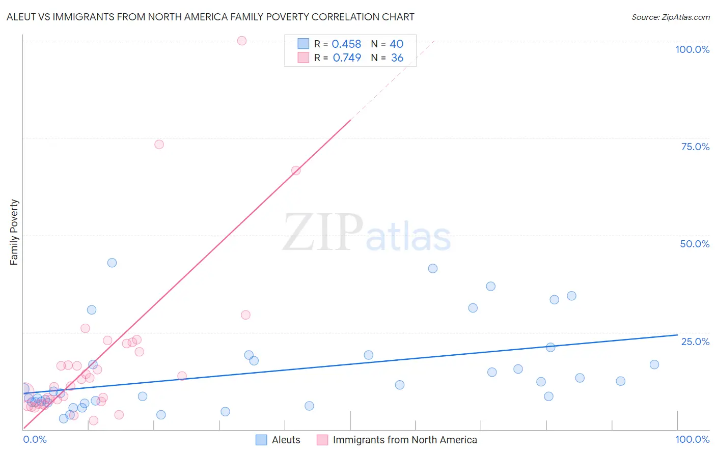 Aleut vs Immigrants from North America Family Poverty