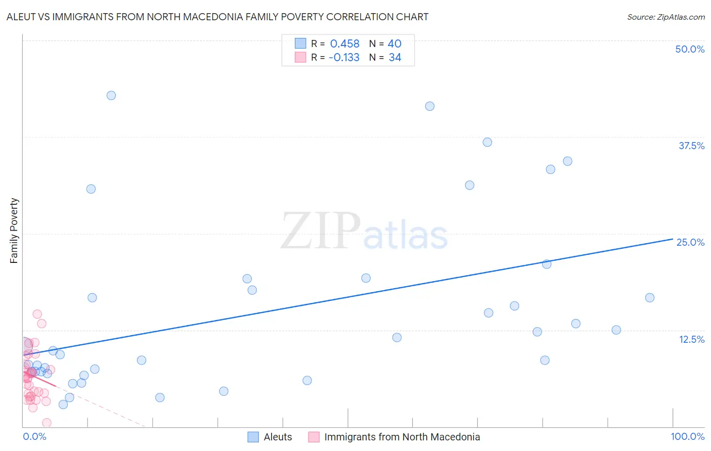 Aleut vs Immigrants from North Macedonia Family Poverty