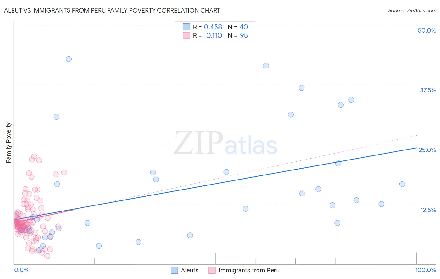 Aleut vs Immigrants from Peru Family Poverty