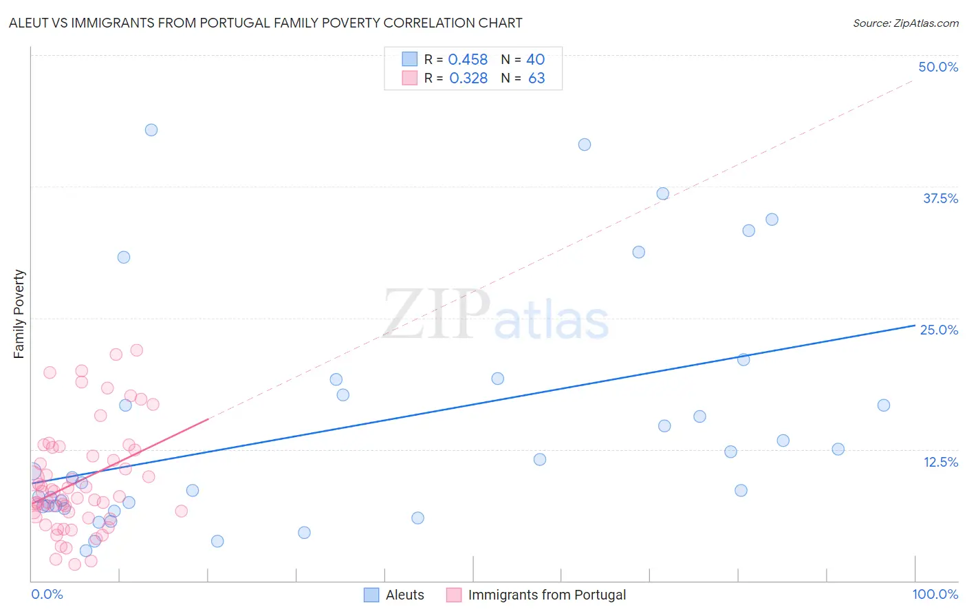 Aleut vs Immigrants from Portugal Family Poverty
