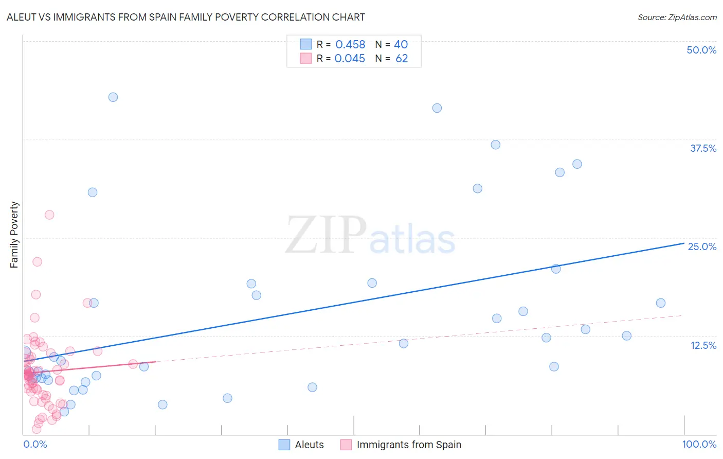 Aleut vs Immigrants from Spain Family Poverty