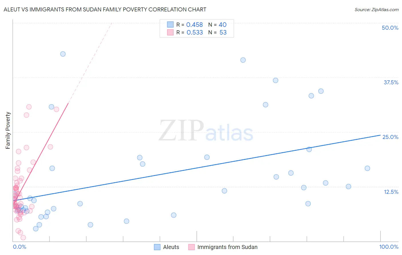 Aleut vs Immigrants from Sudan Family Poverty