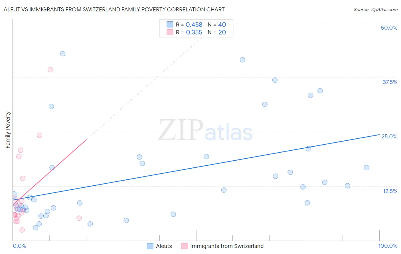 Aleut vs Immigrants from Switzerland Family Poverty