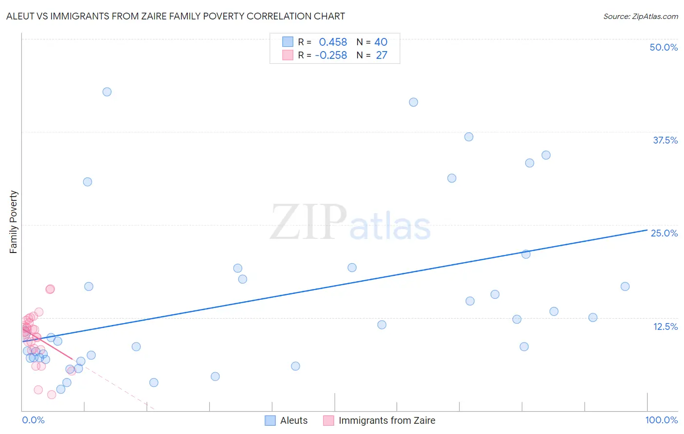 Aleut vs Immigrants from Zaire Family Poverty