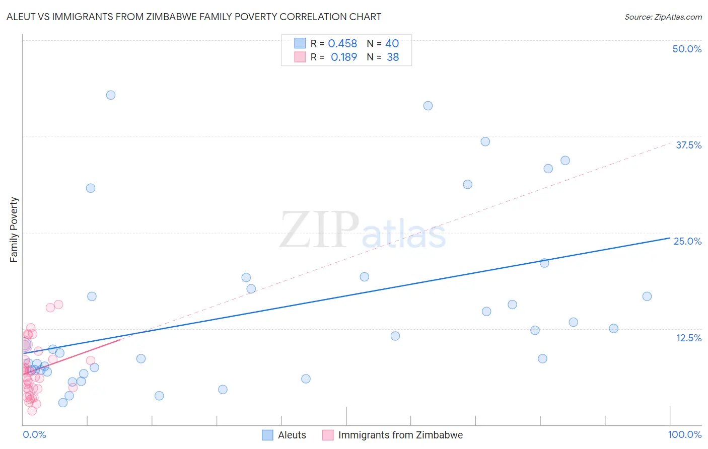 Aleut vs Immigrants from Zimbabwe Family Poverty