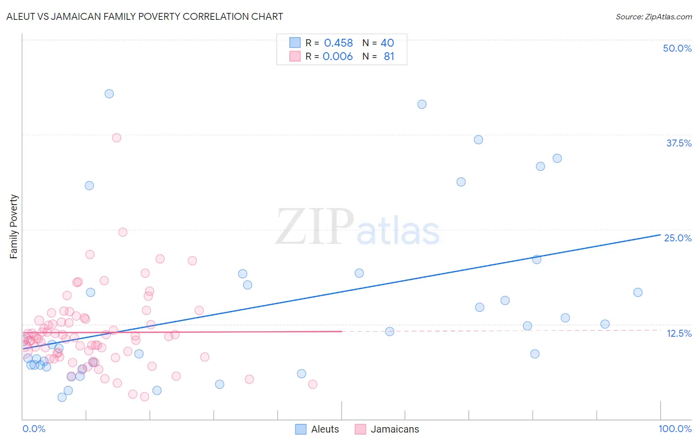 Aleut vs Jamaican Family Poverty