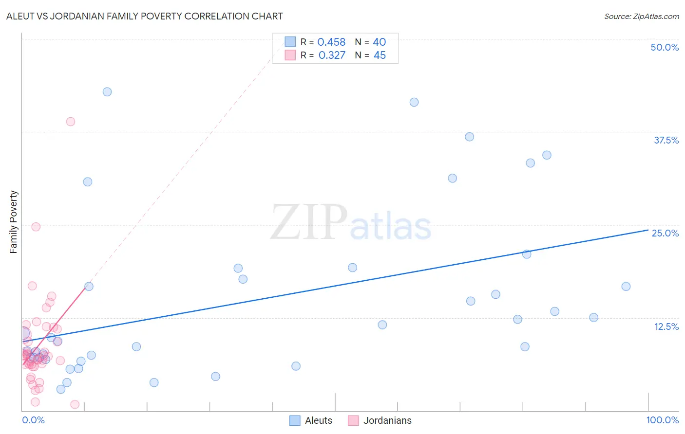 Aleut vs Jordanian Family Poverty