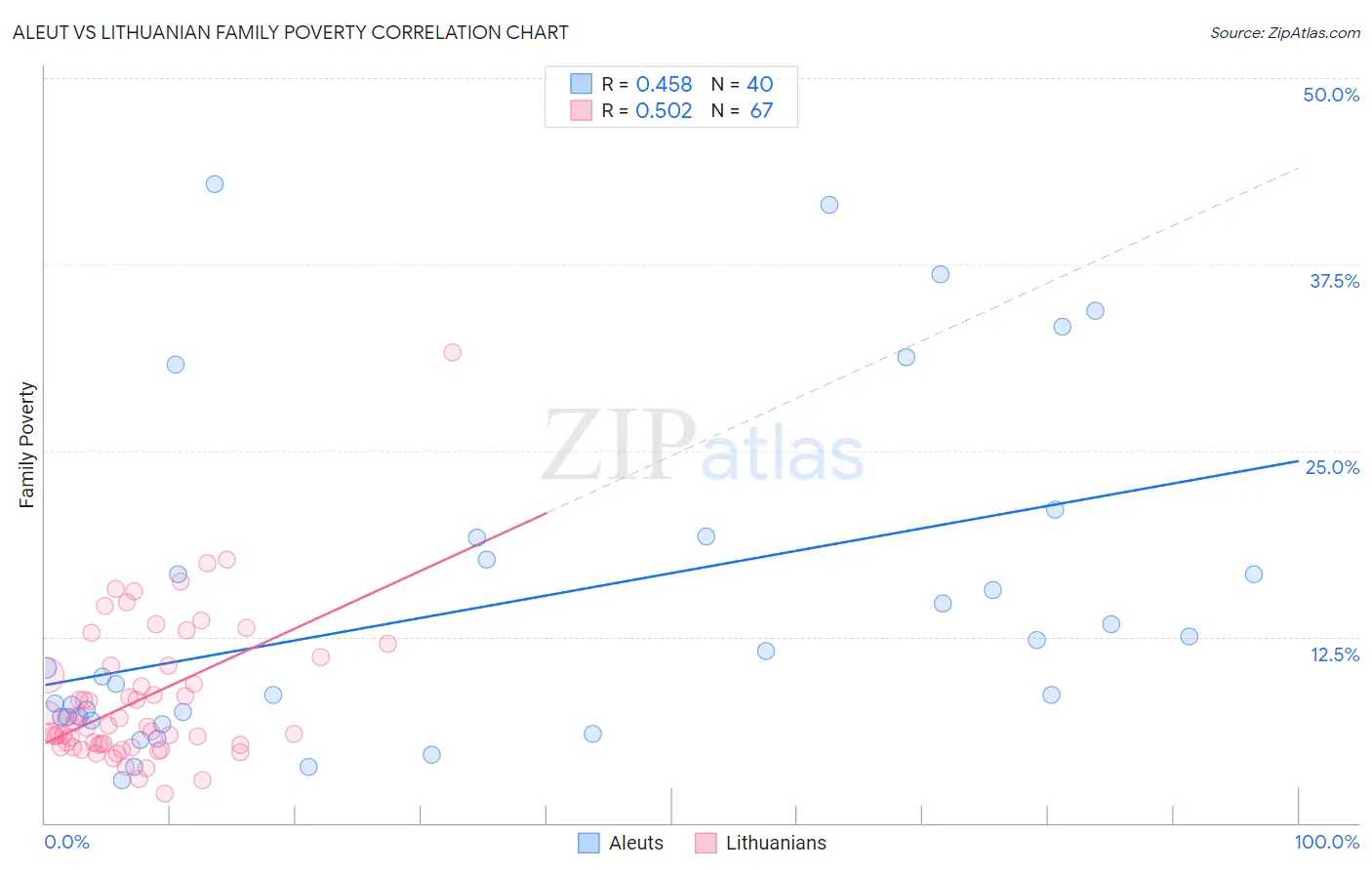 Aleut vs Lithuanian Family Poverty
