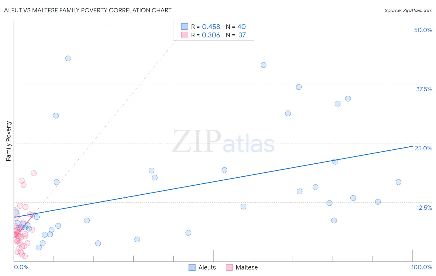 Aleut vs Maltese Family Poverty