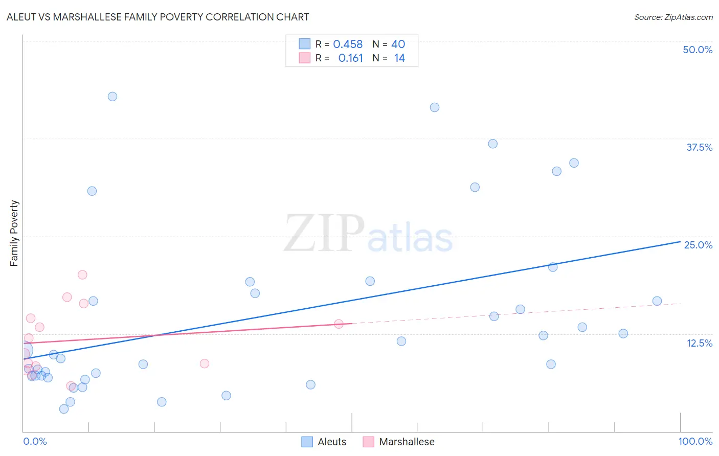 Aleut vs Marshallese Family Poverty