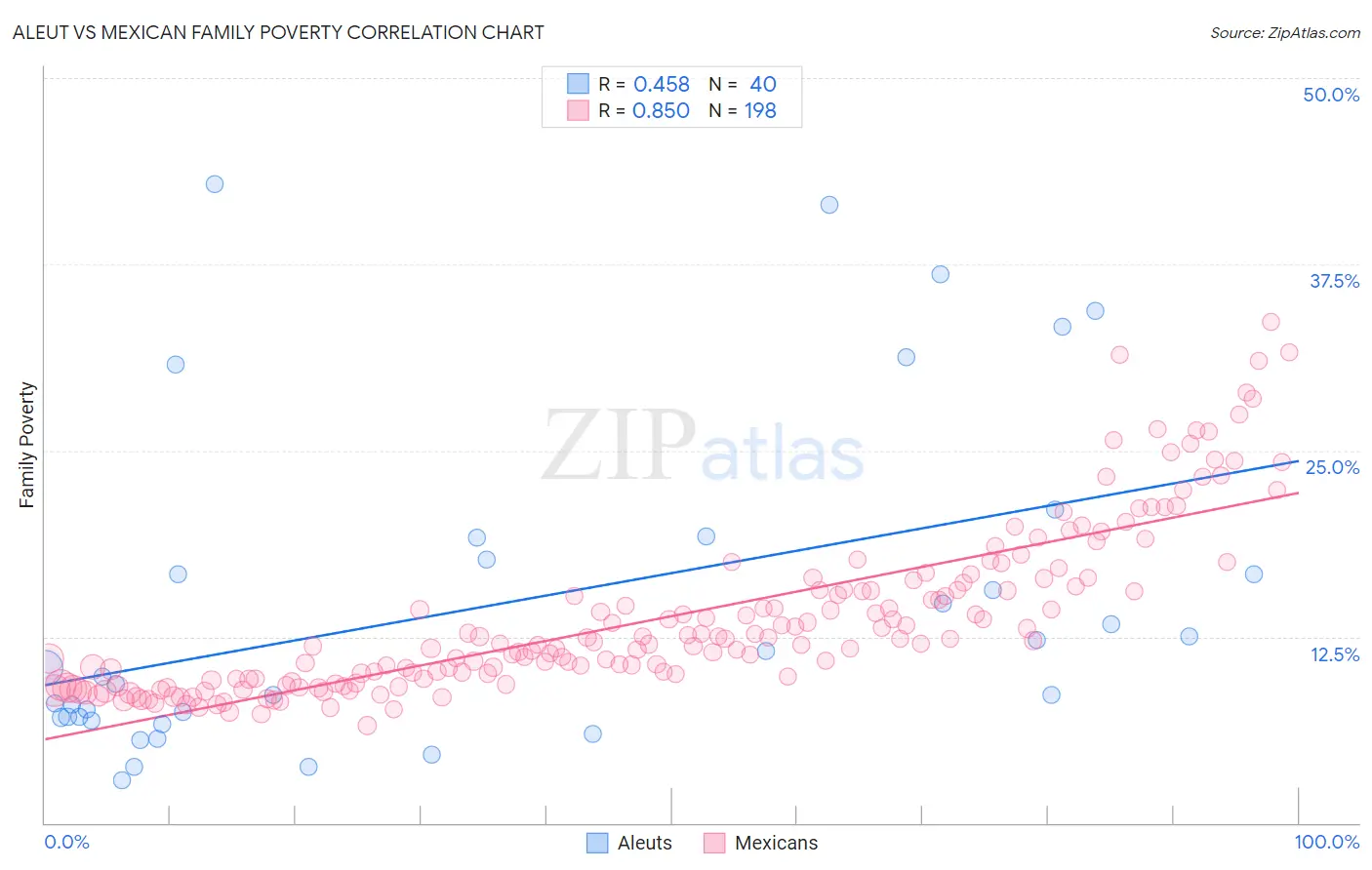 Aleut vs Mexican Family Poverty