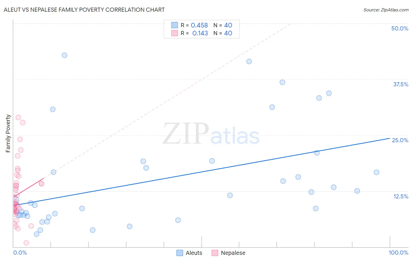 Aleut vs Nepalese Family Poverty