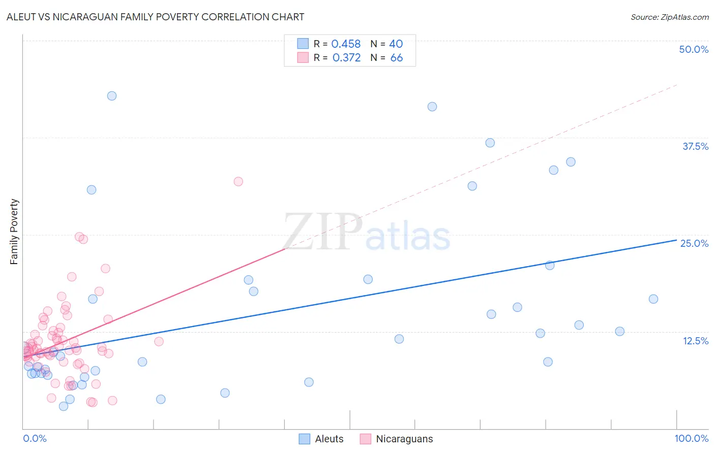 Aleut vs Nicaraguan Family Poverty