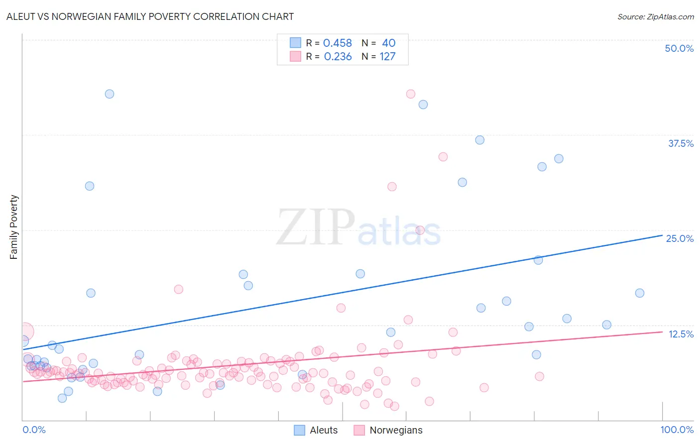 Aleut vs Norwegian Family Poverty