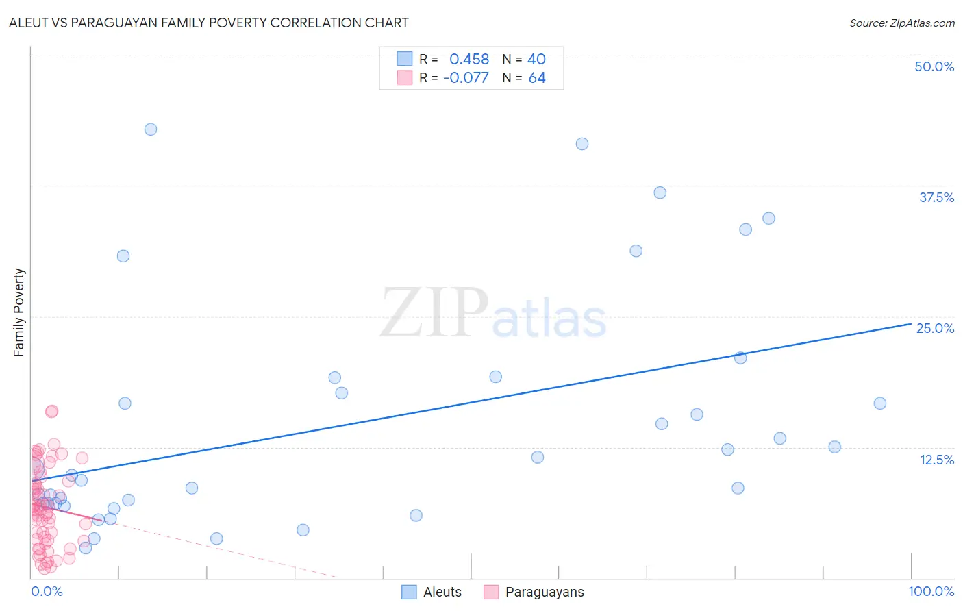 Aleut vs Paraguayan Family Poverty