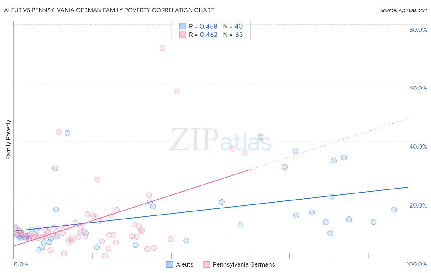 Aleut vs Pennsylvania German Family Poverty