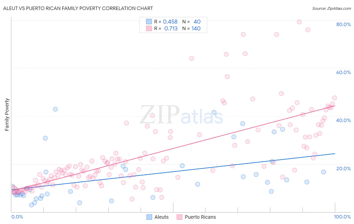 Aleut vs Puerto Rican Family Poverty