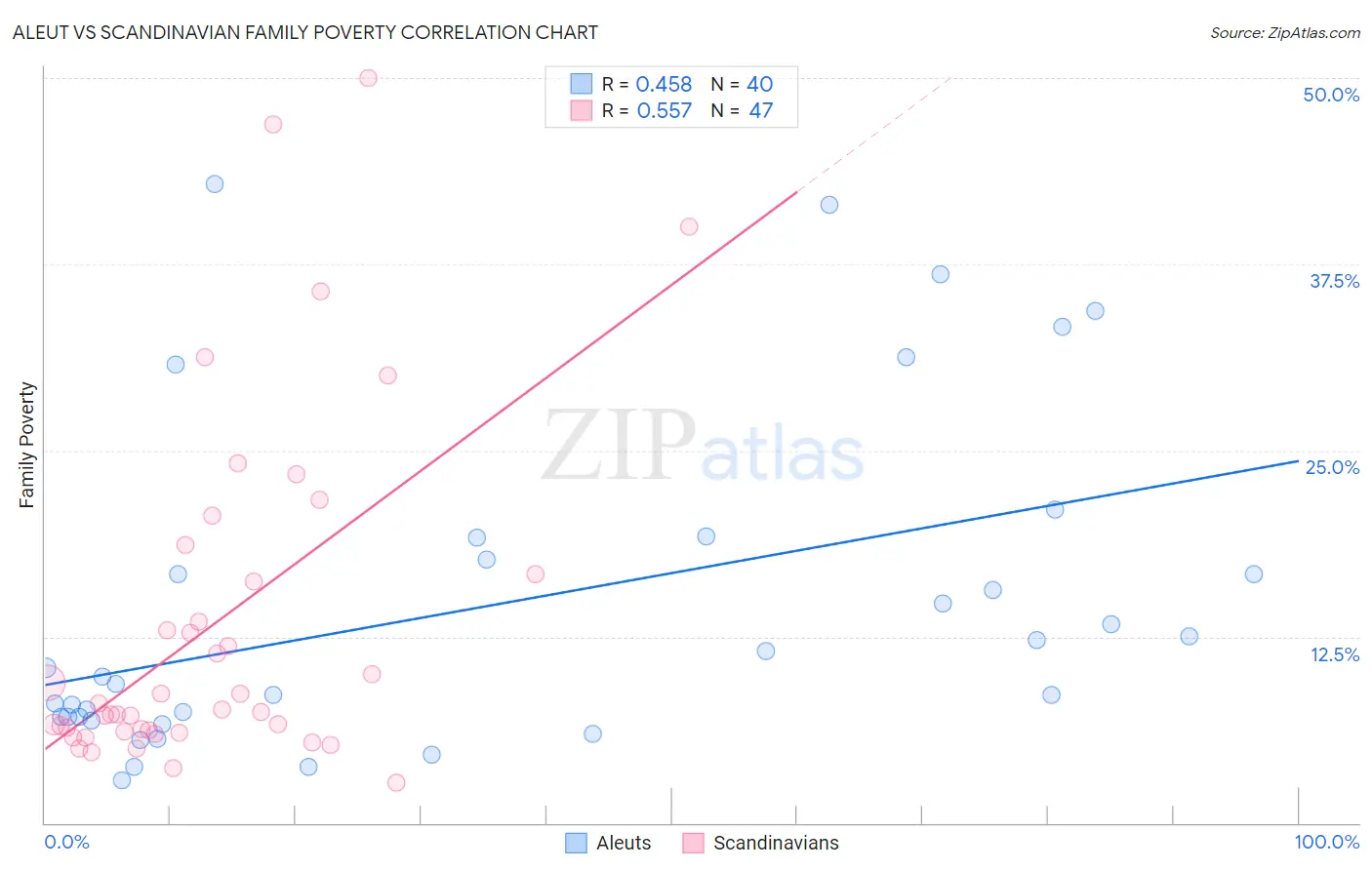 Aleut vs Scandinavian Family Poverty