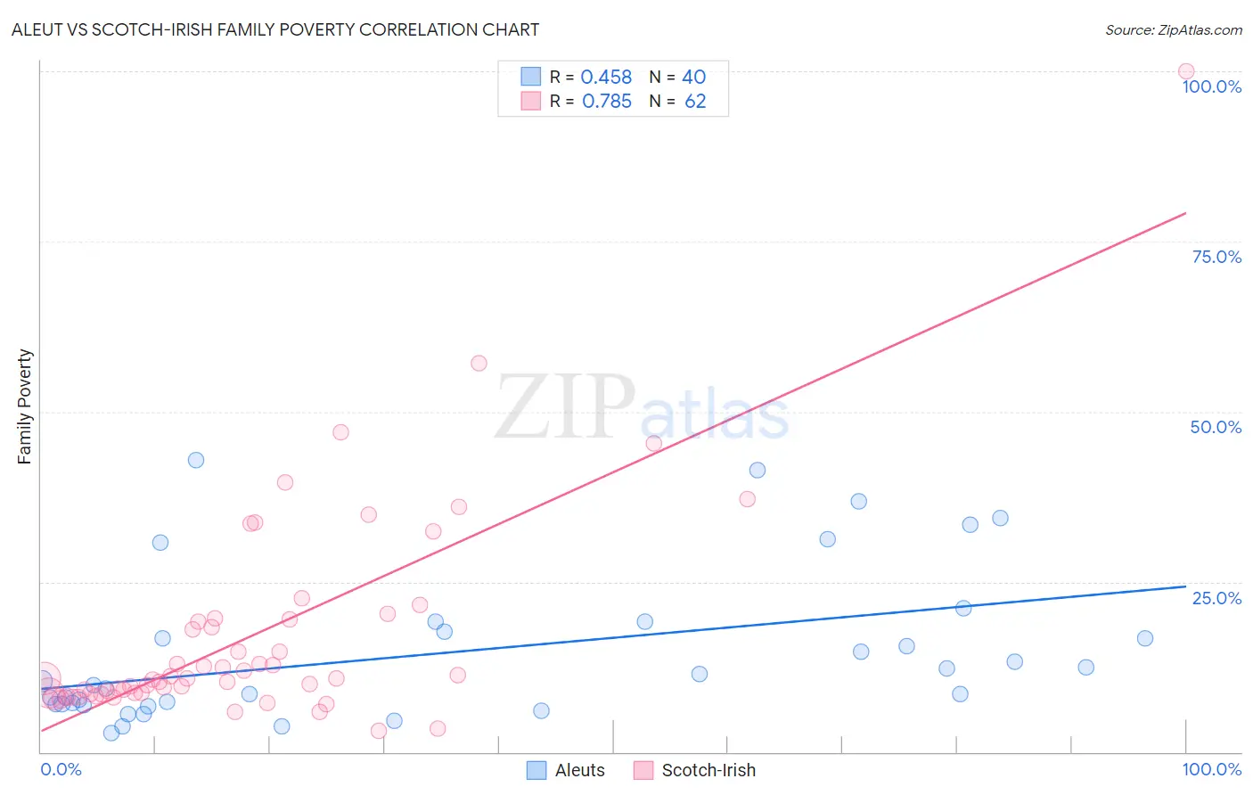Aleut vs Scotch-Irish Family Poverty