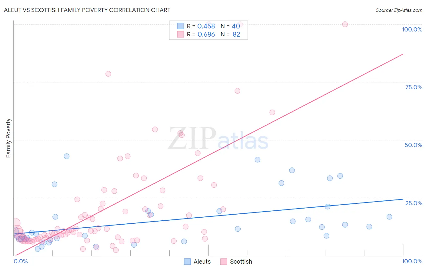 Aleut vs Scottish Family Poverty
