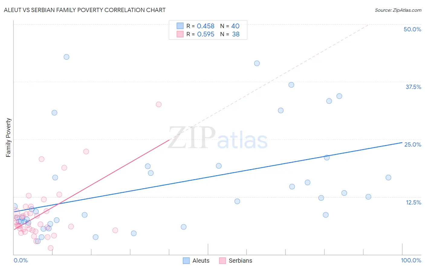 Aleut vs Serbian Family Poverty