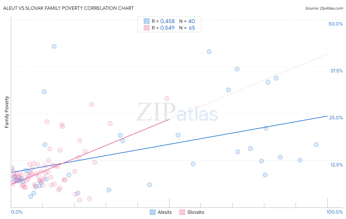 Aleut vs Slovak Family Poverty