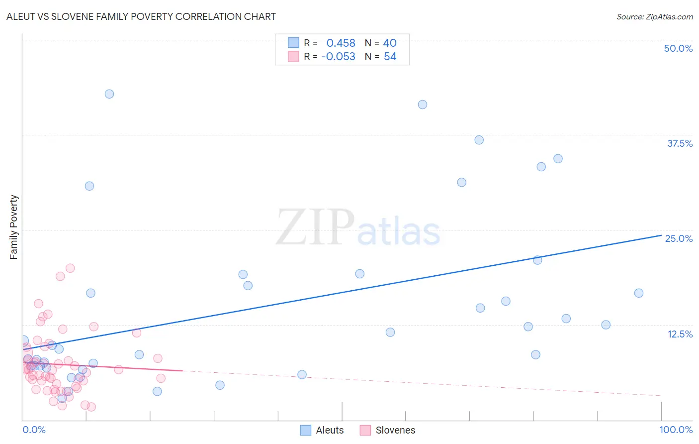 Aleut vs Slovene Family Poverty