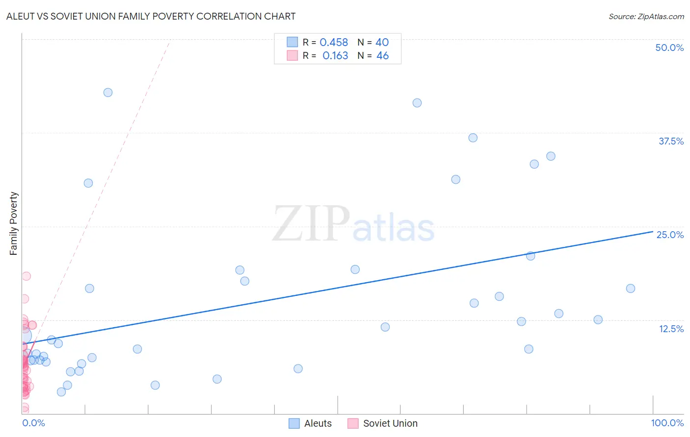 Aleut vs Soviet Union Family Poverty