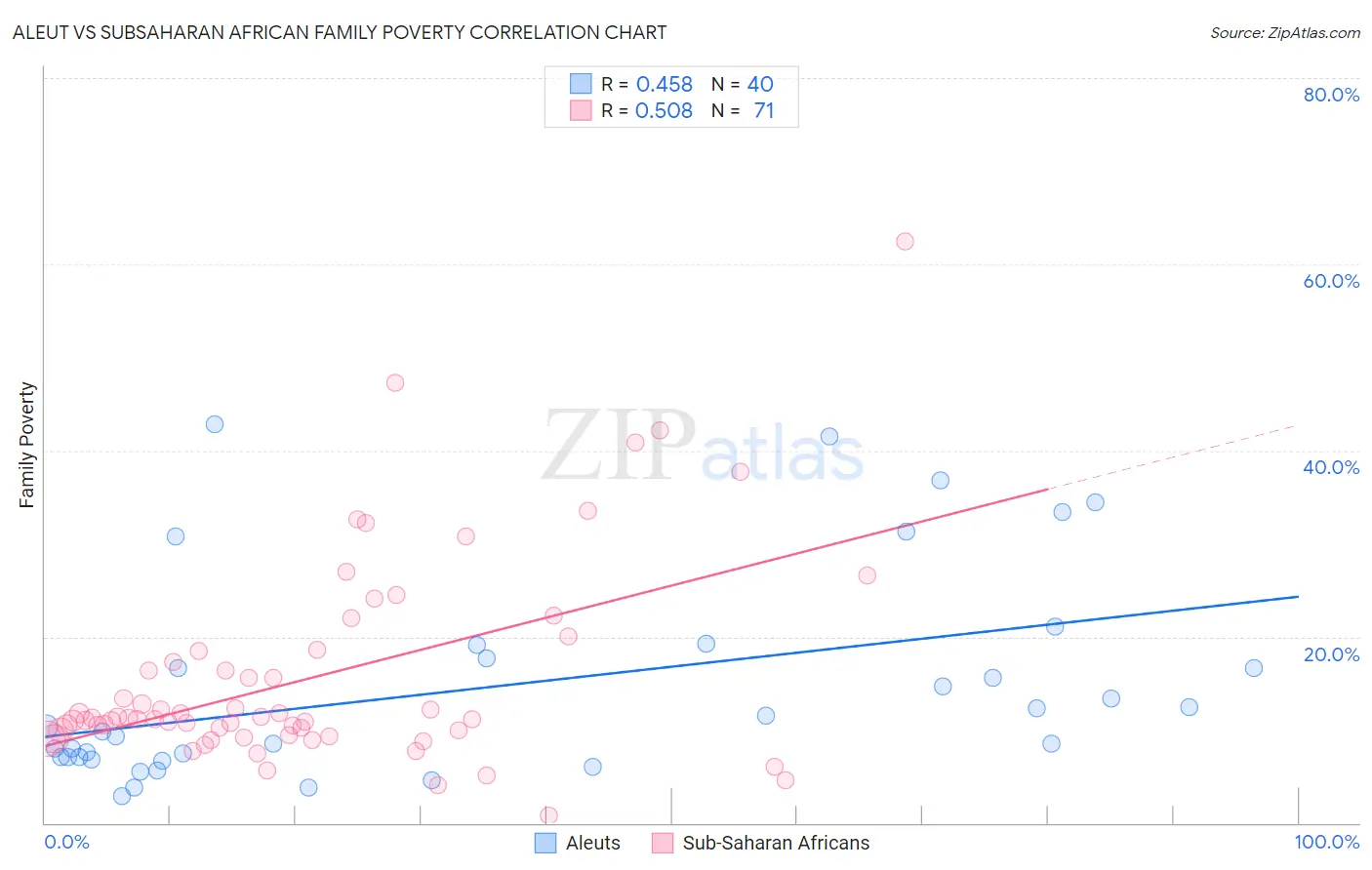 Aleut vs Subsaharan African Family Poverty
