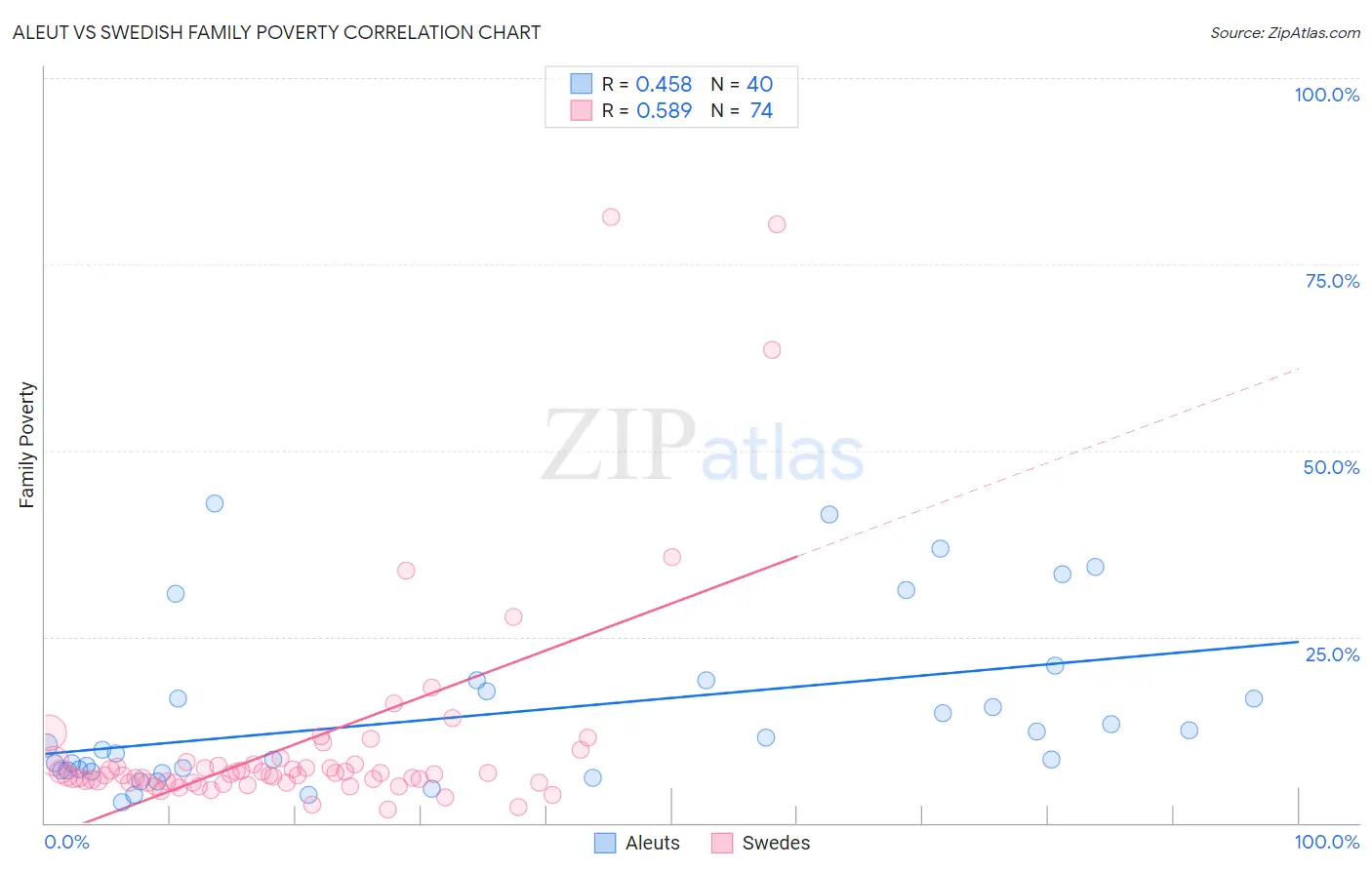 Aleut vs Swedish Family Poverty