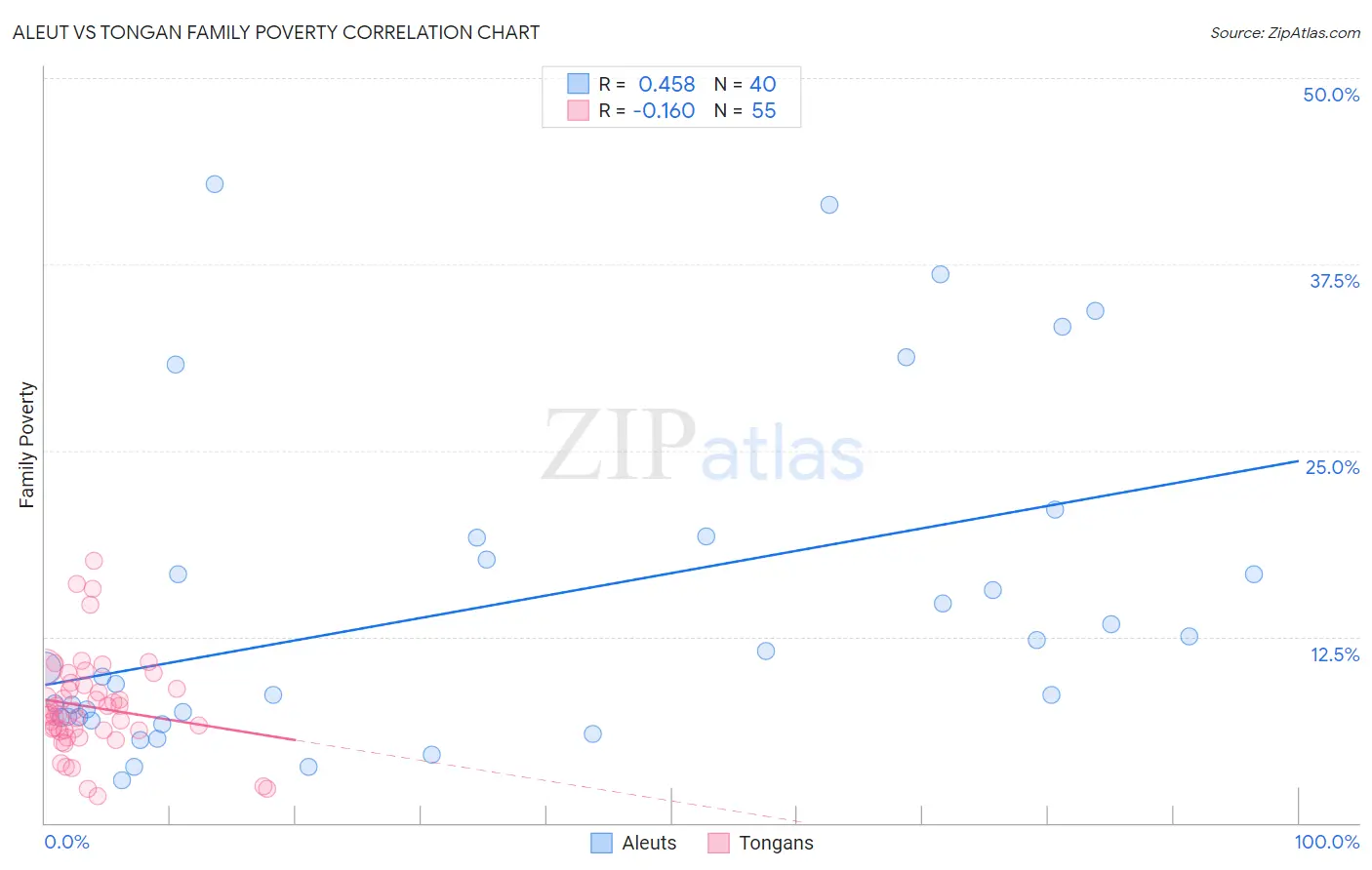 Aleut vs Tongan Family Poverty