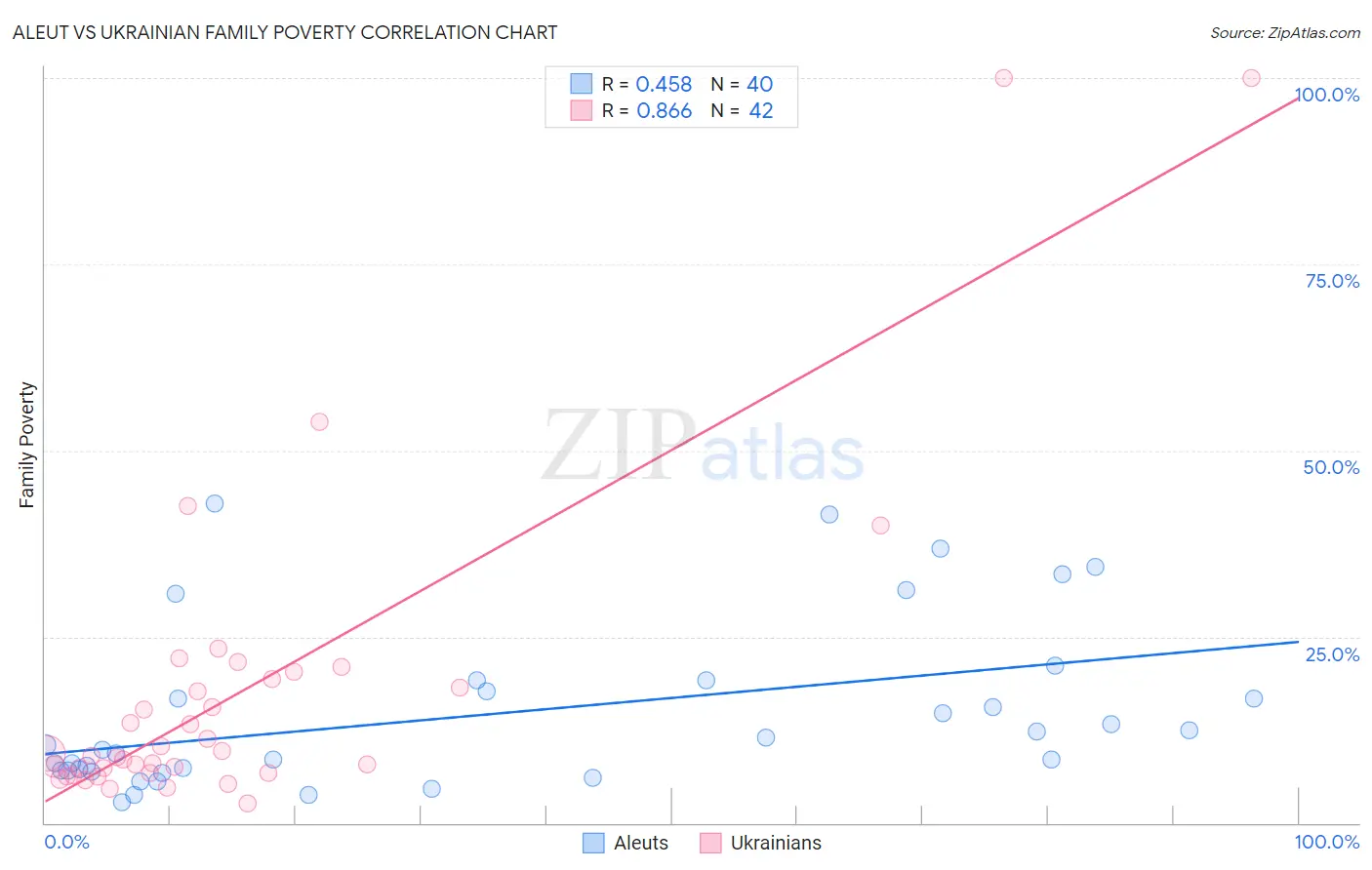 Aleut vs Ukrainian Family Poverty