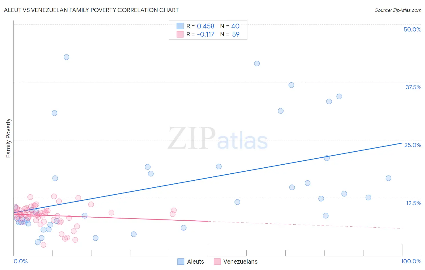 Aleut vs Venezuelan Family Poverty