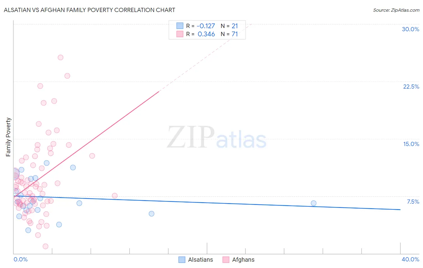 Alsatian vs Afghan Family Poverty