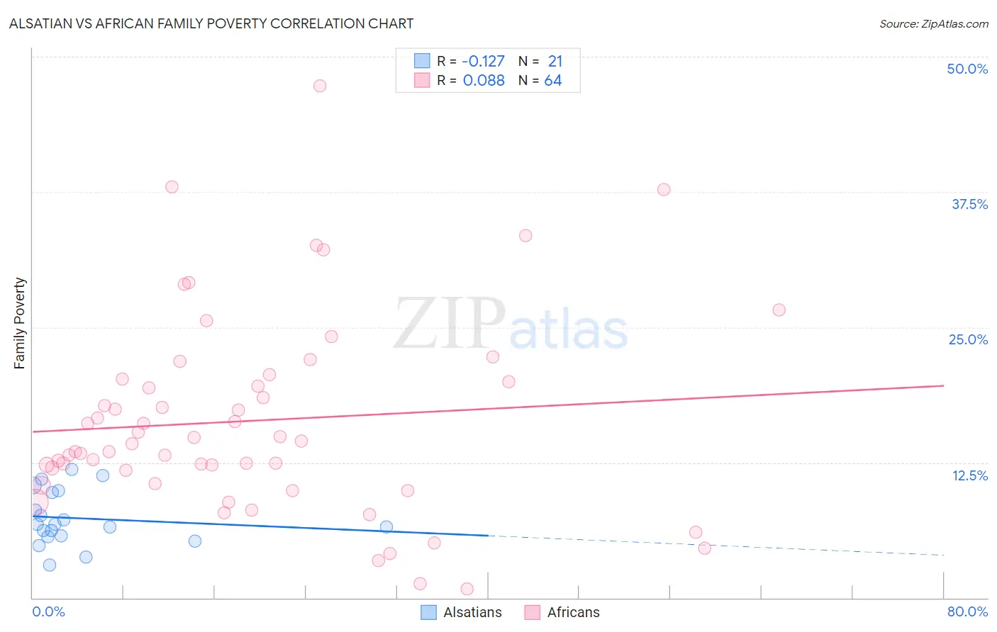 Alsatian vs African Family Poverty