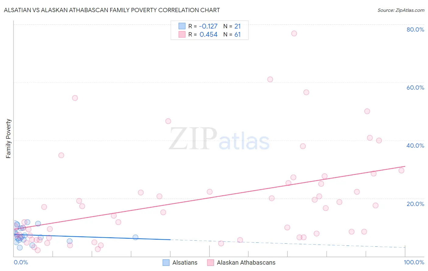 Alsatian vs Alaskan Athabascan Family Poverty