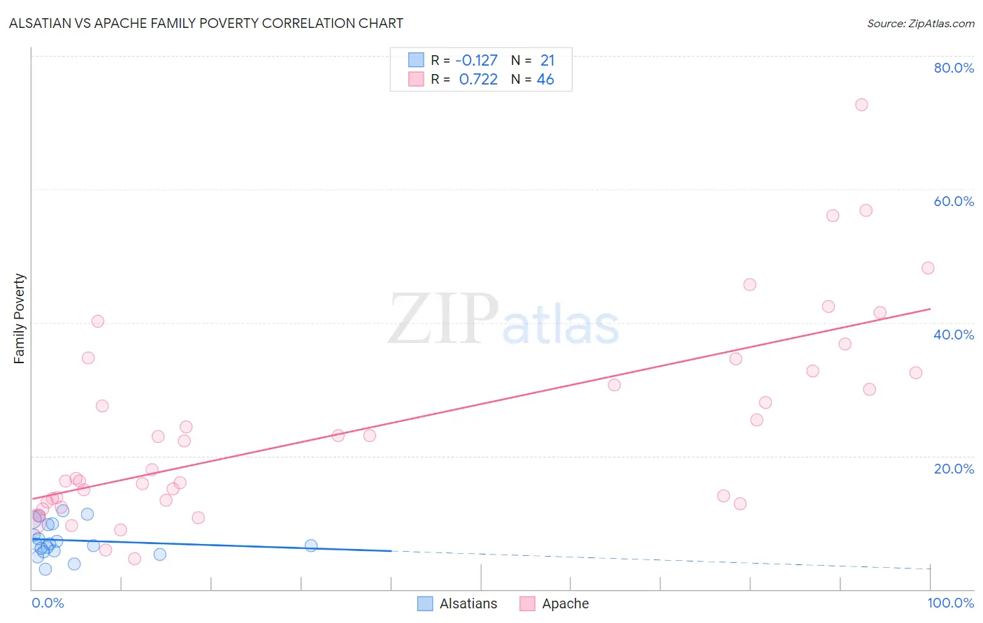 Alsatian vs Apache Family Poverty