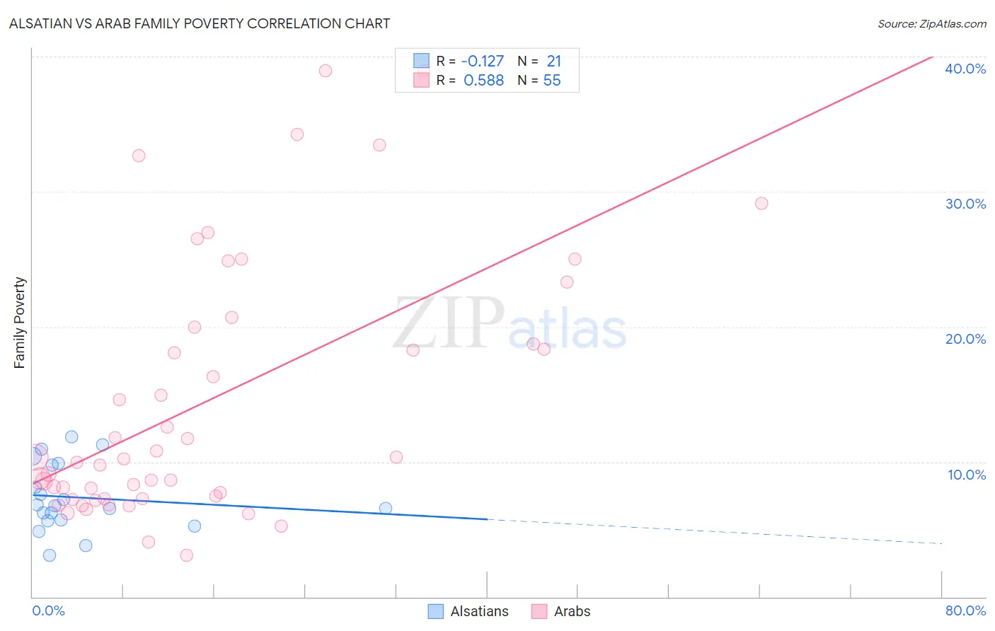 Alsatian vs Arab Family Poverty