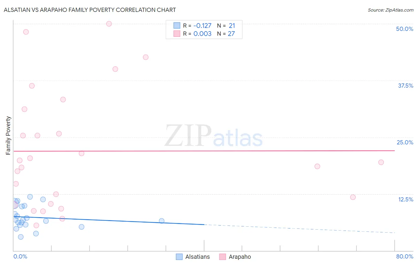 Alsatian vs Arapaho Family Poverty
