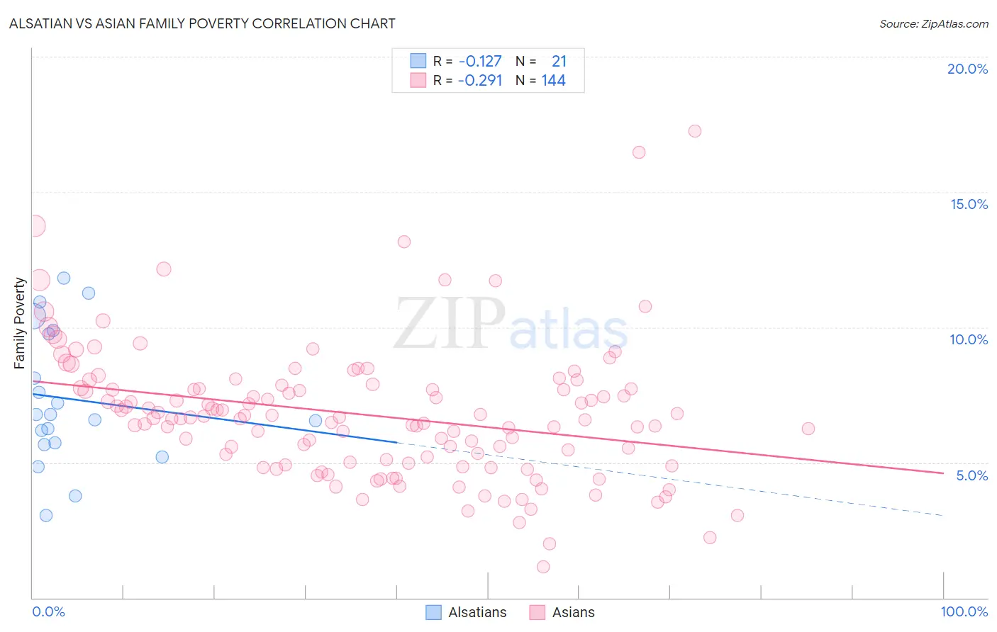Alsatian vs Asian Family Poverty