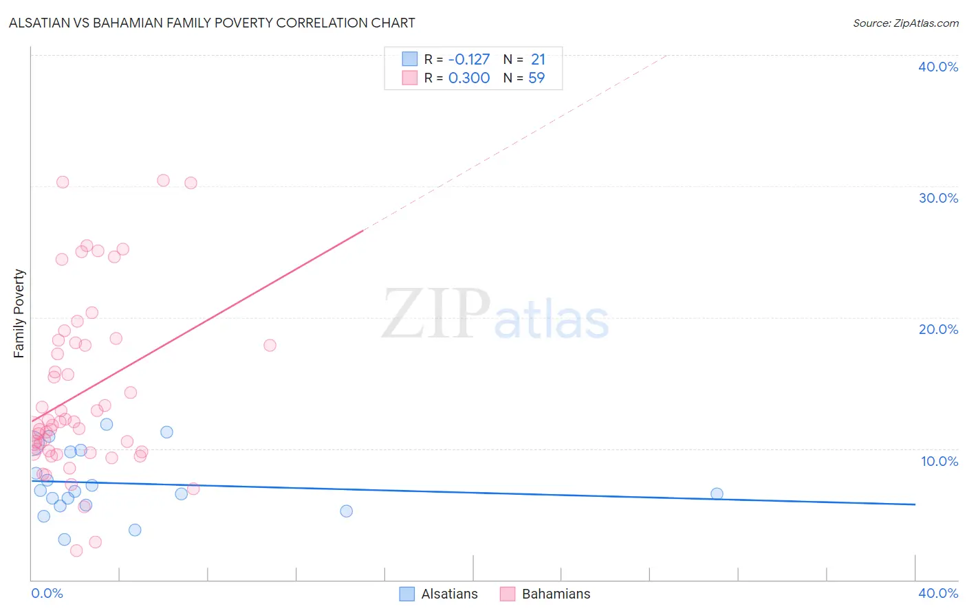 Alsatian vs Bahamian Family Poverty