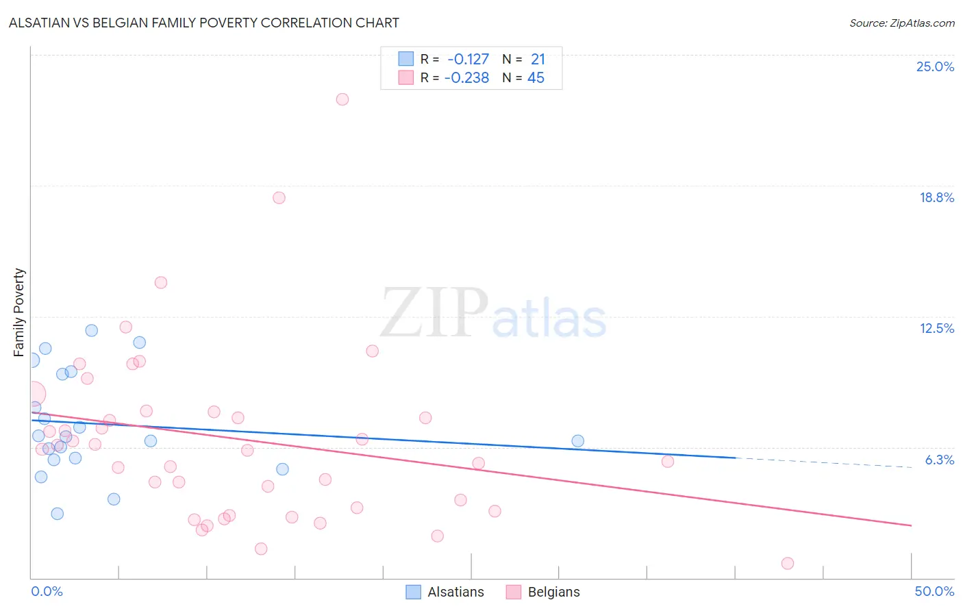 Alsatian vs Belgian Family Poverty