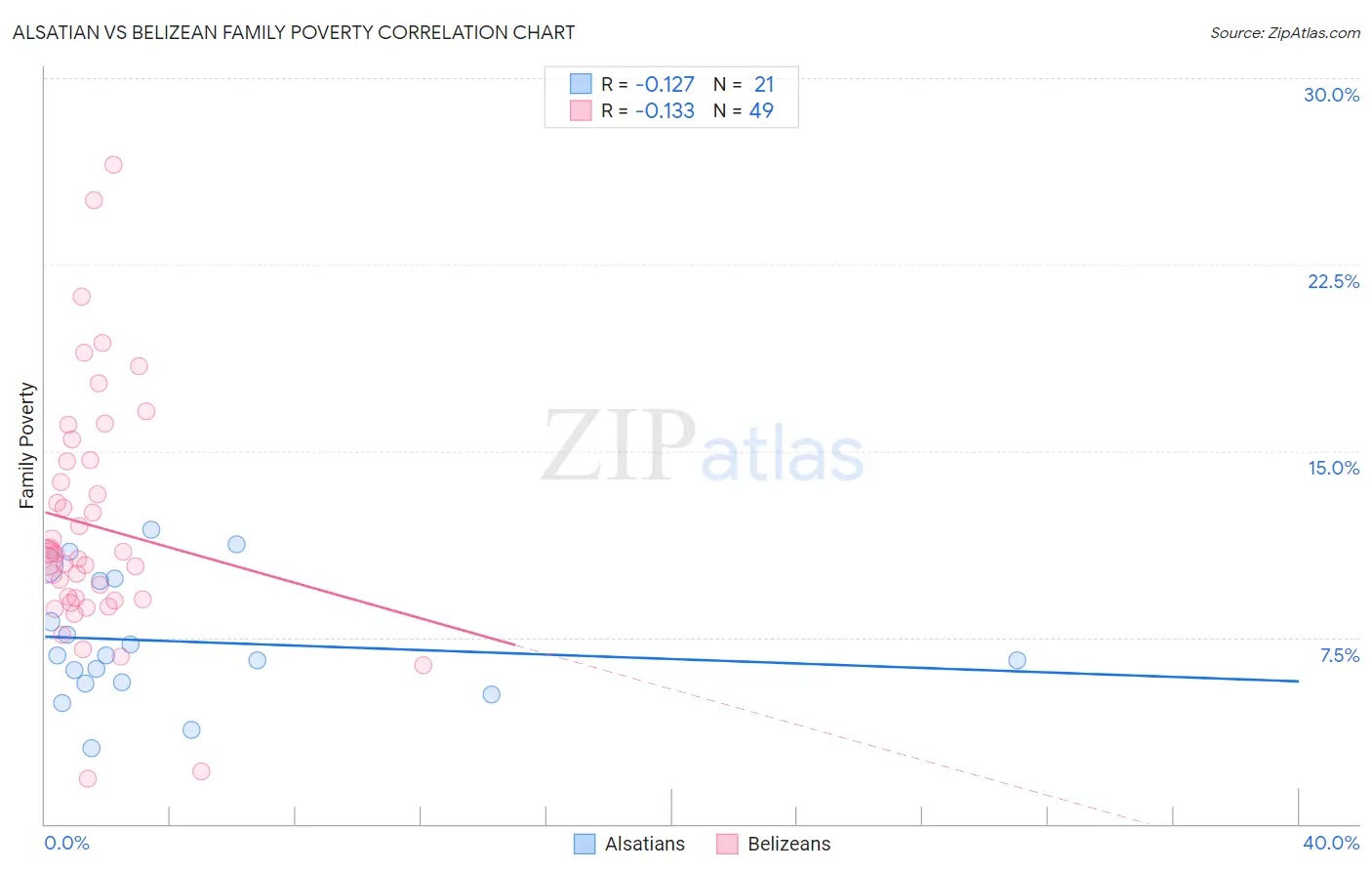 Alsatian vs Belizean Family Poverty