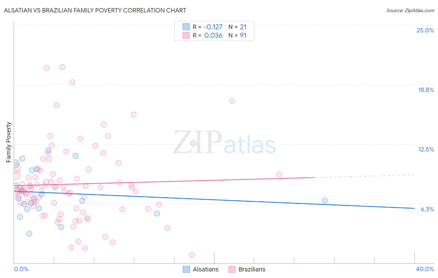 Alsatian vs Brazilian Family Poverty
